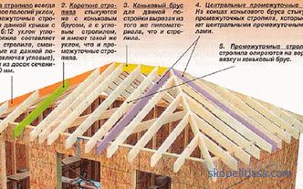 Csípő tető - csípő tetőszerkezeti rendszer, számítás, telepítési szakaszok + fotó és videó