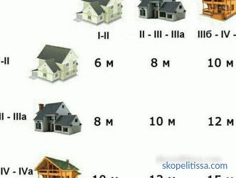 Milyen távolságra lehet építeni egy házat, melléképületeket: a kerítés követelményeit
