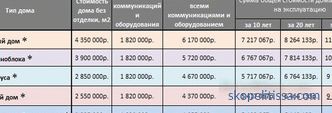Olcsó a kulcsrakész monolit ház építése Moszkvában: projektek és árak