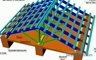 Magánház tetőszerkezete: a telepítés típusa és fázisai